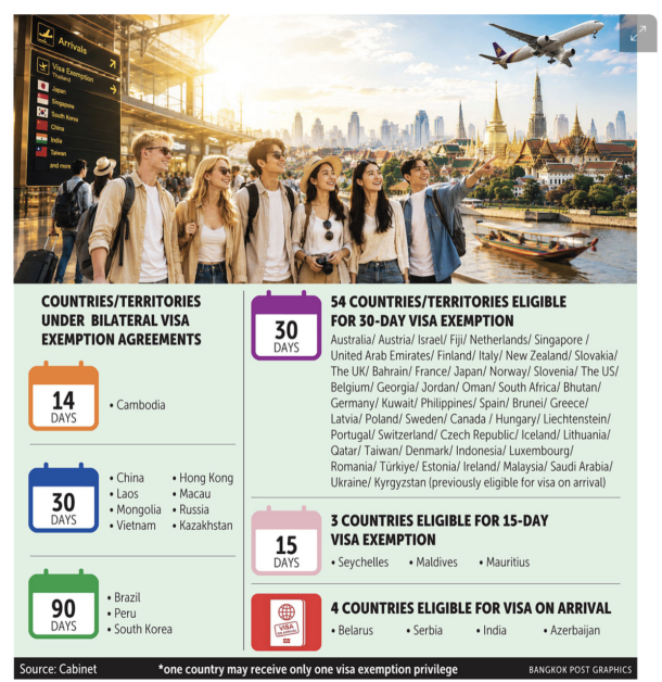 Bangkok Post: Visa free policy framework